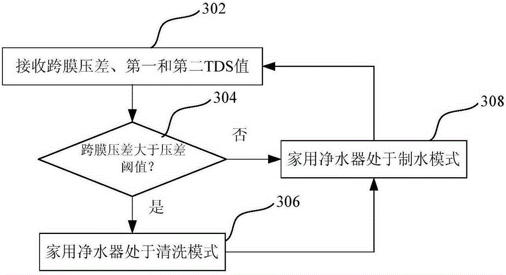 Household water purifier capable of automatically cleaning filter membrane and method