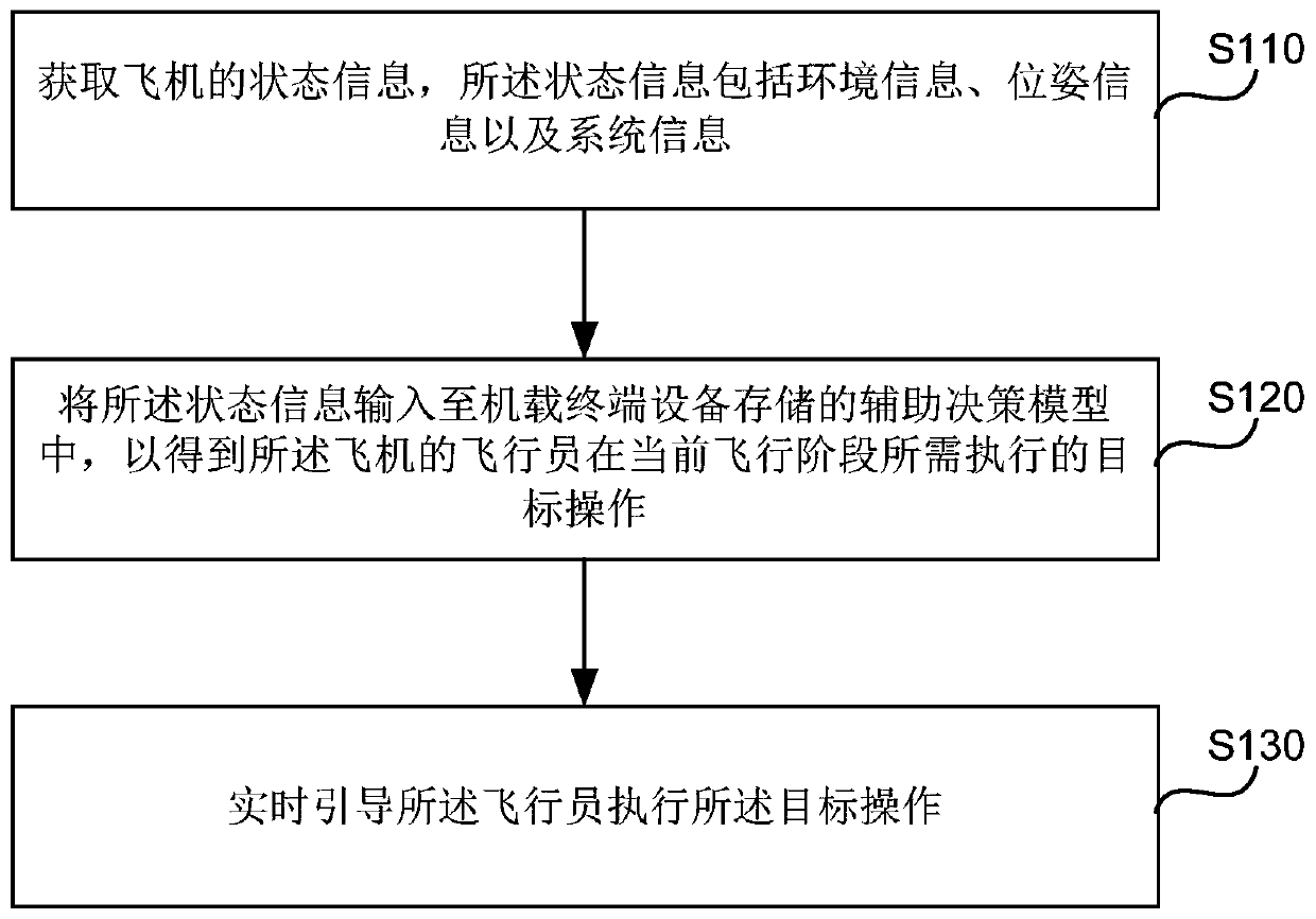 Decision assisting method, device and equipment, storage medium and system