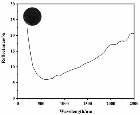 Solar light absorption coating and preparation method thereof