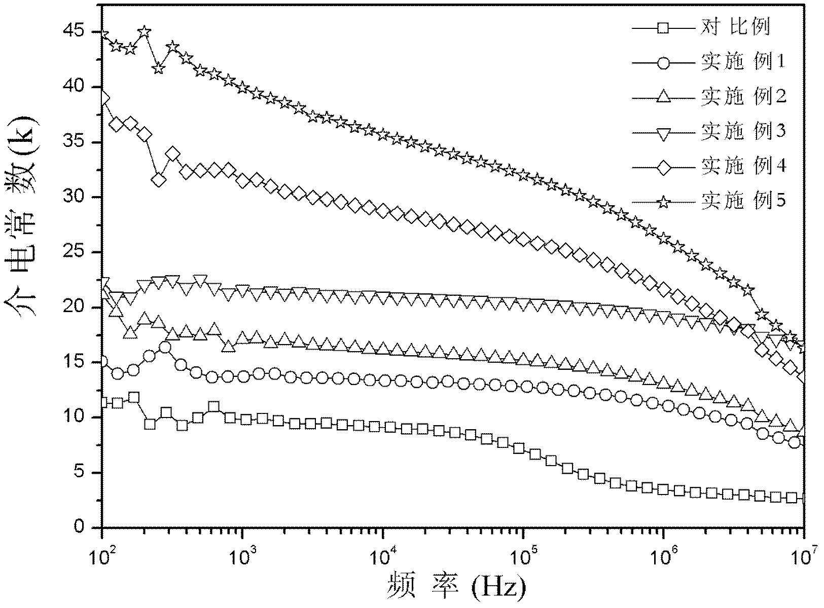 High dielectric constant ceramic/polymer matrix composite dielectric material and preparation method thereof