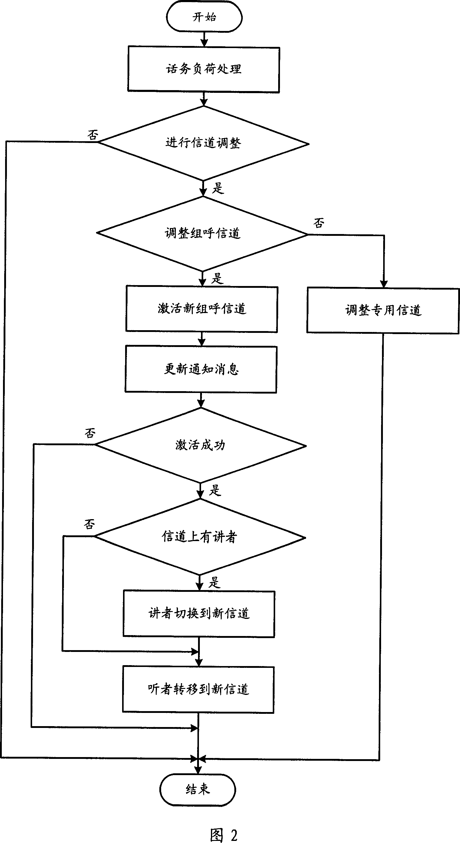 Method and system for realtime adjusting channel in mobile telecommunication network