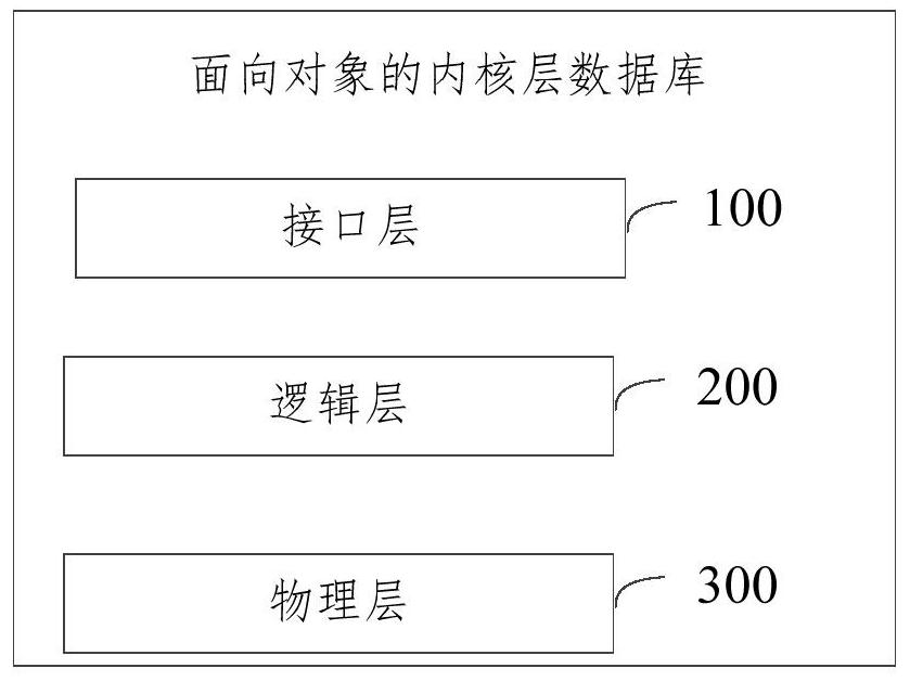 Object-oriented kernel layer database