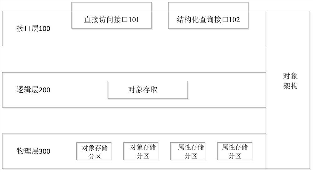 Object-oriented kernel layer database