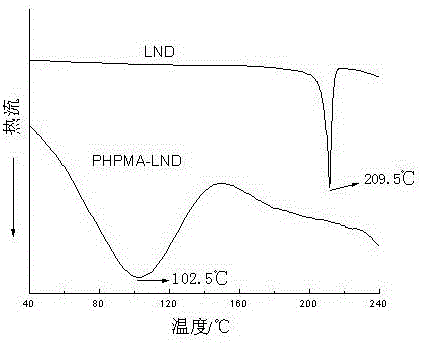 Poly n-(2-hydroxypropyl) methacrylamide-lonidamine macromolecular prodrug and preparation method thereof