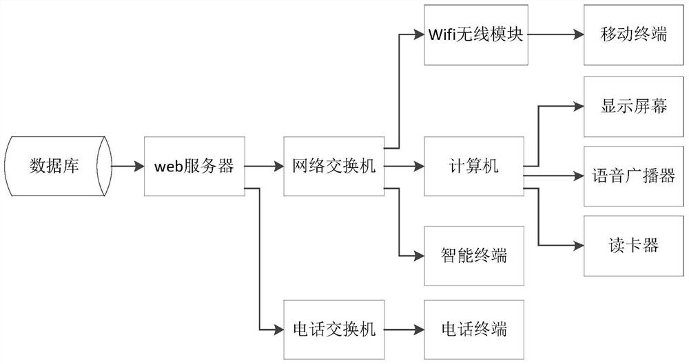 Club resource service coordination system