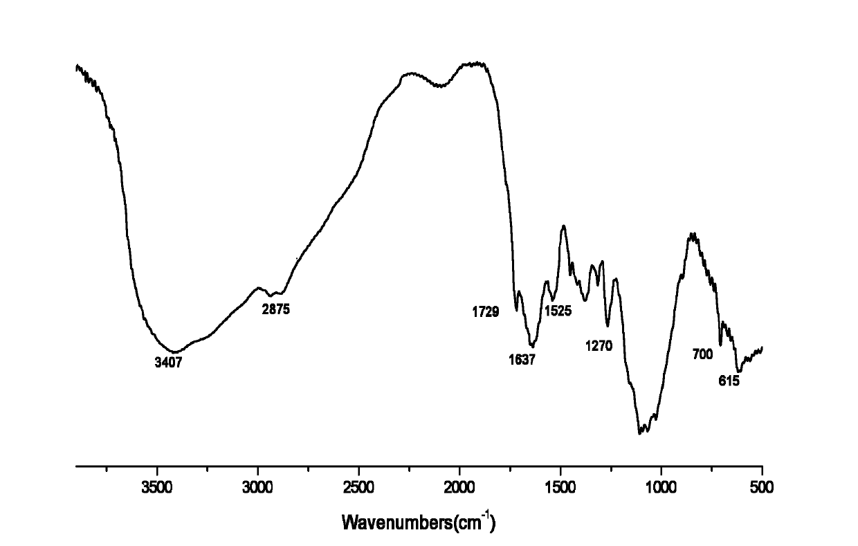 Novel 1,2,3-triazole derivative of chitosan and preparation method thereof