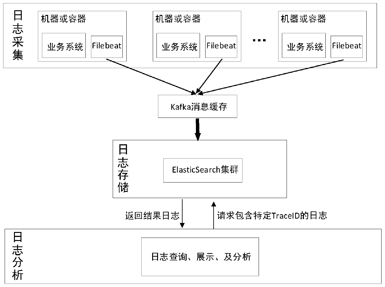 Micro-service system-oriented call chain tracking and analyzing method