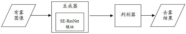 Multi-level feature fused generative adversarial network image defogging method