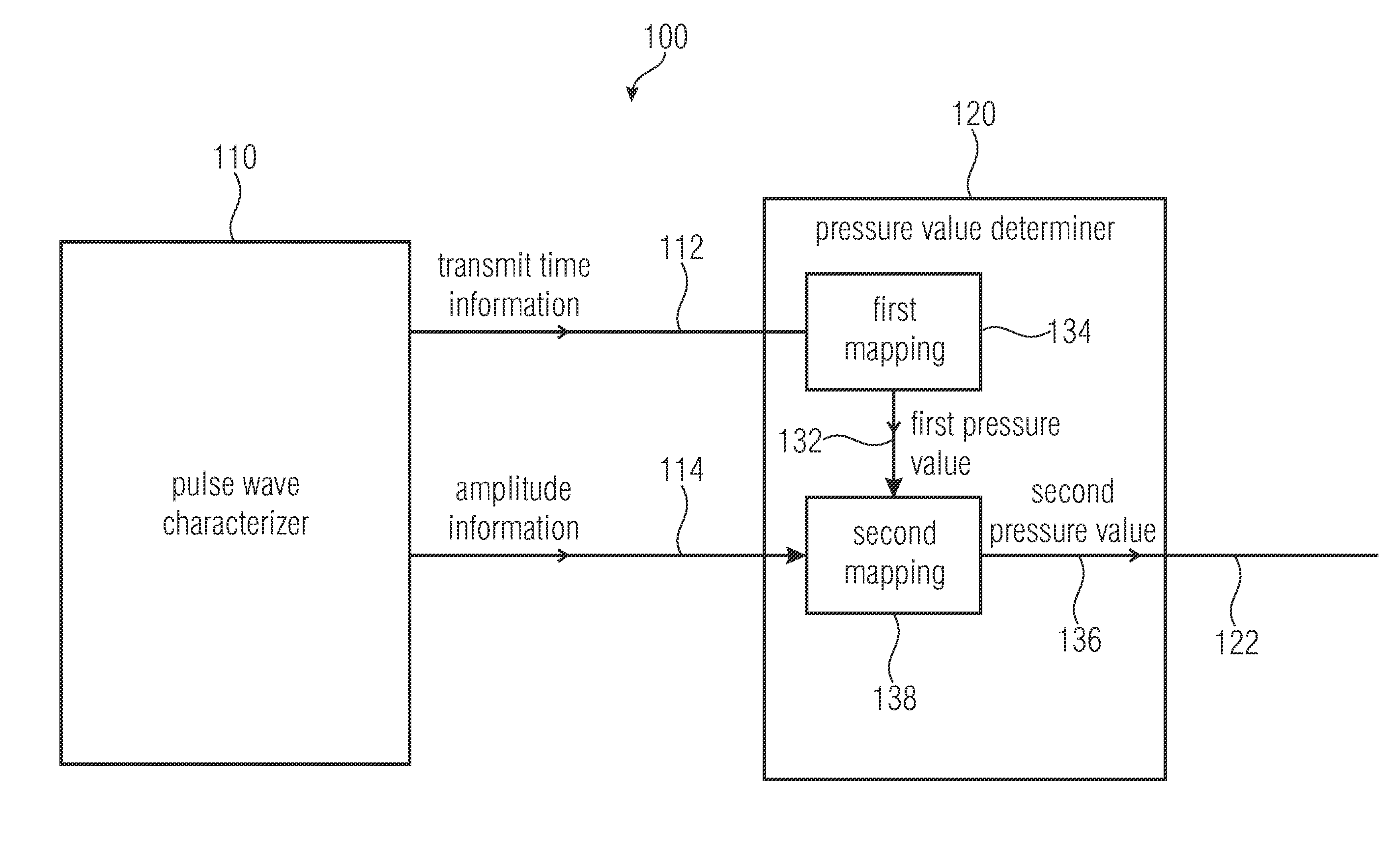 Pressure gauge, blood pressure gauge, method of determining pressure values, method of calibrating a pressure gauge, and computer program