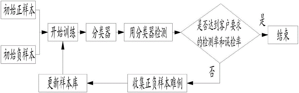 Vehicle classifier training method