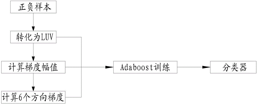 Vehicle classifier training method