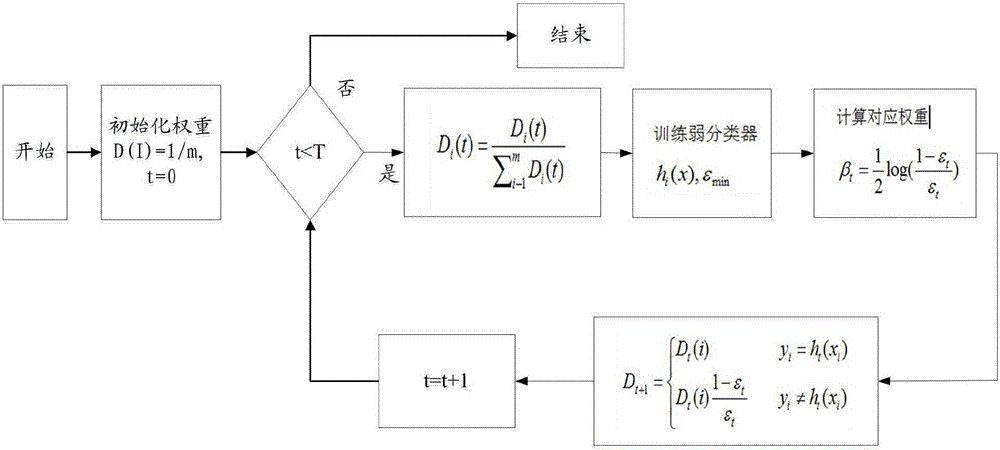 Vehicle classifier training method