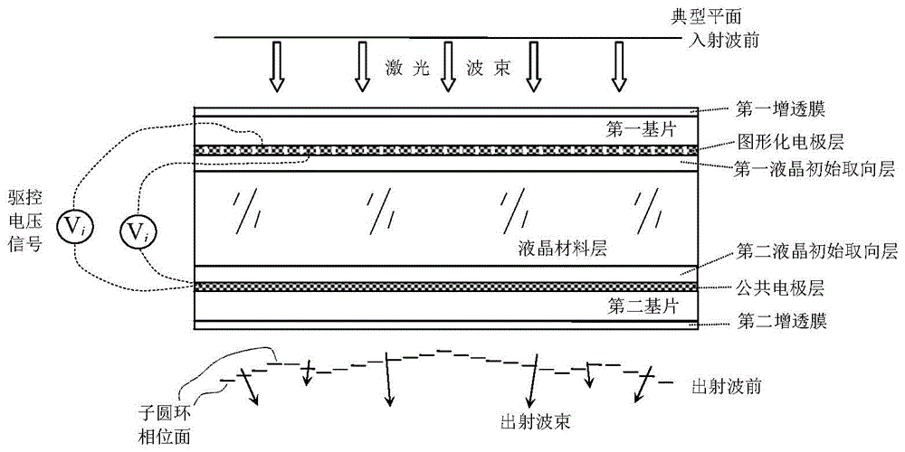 Electronically Controlled Liquid Crystal Laser Shaping Chip Based on Wavefront Adjustment