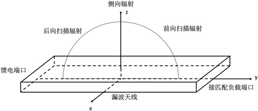 Substrate integrated waveguide leaky-wave antenna with big circular polarization beam scanning range