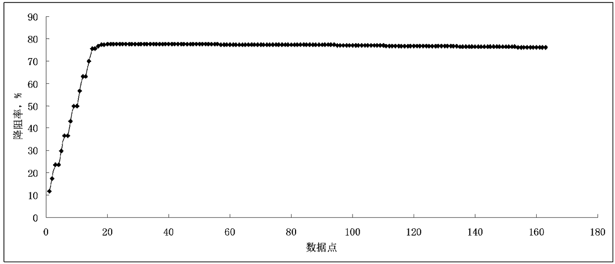 Multifunctional clean drag reducing agent used for shale gas fracturing and preparation method of drag reducing agent