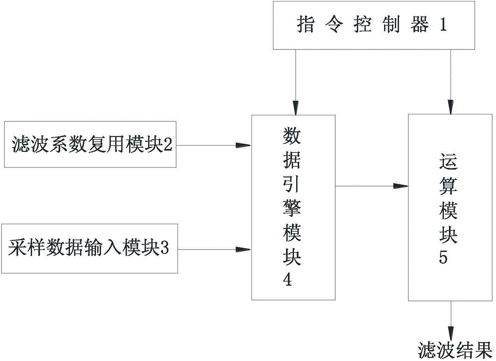 Configurable digital filter device