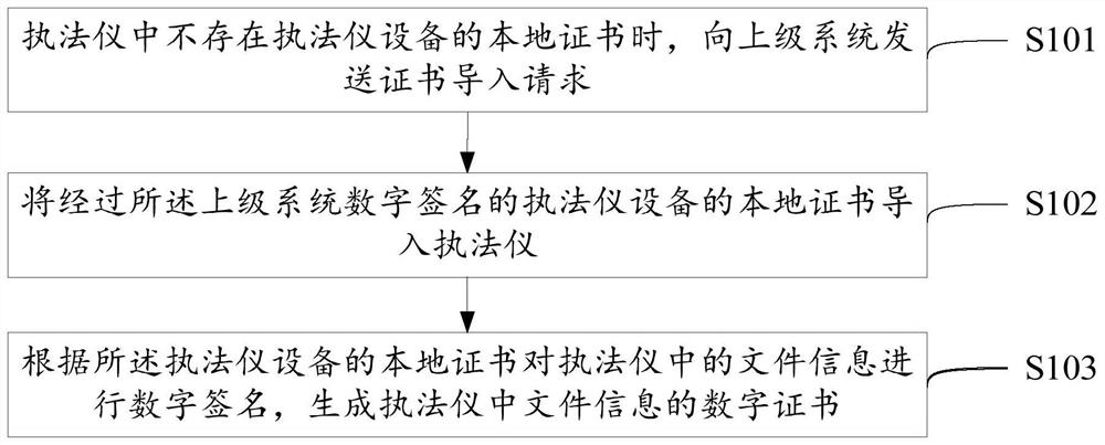 Method and device for generating digital certificate