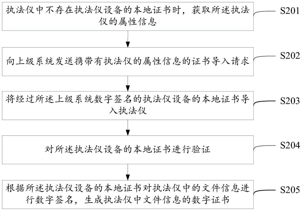 Method and device for generating digital certificate