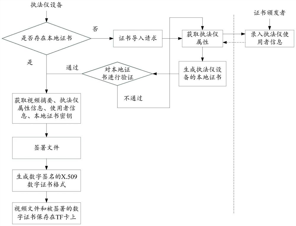 Method and device for generating digital certificate