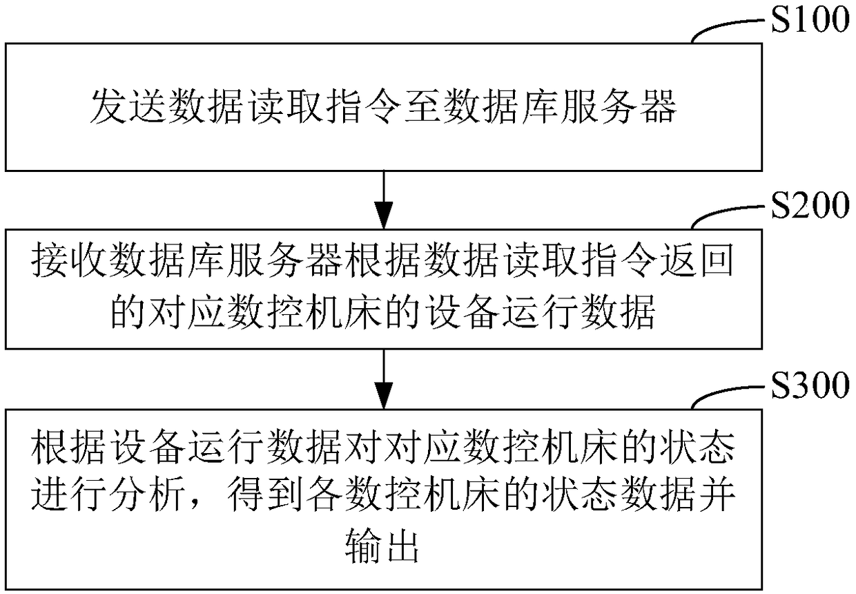 Intelligent management method,device and system of numerical control machine tools and computer equipment