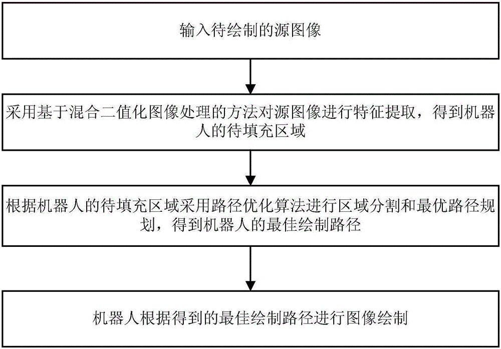 Intelligent robot image drawing method and system