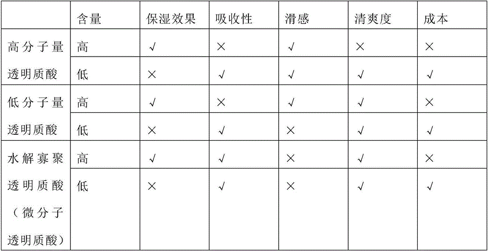 Moisturizing hyaluronic acid composition and preparation method and application thereof