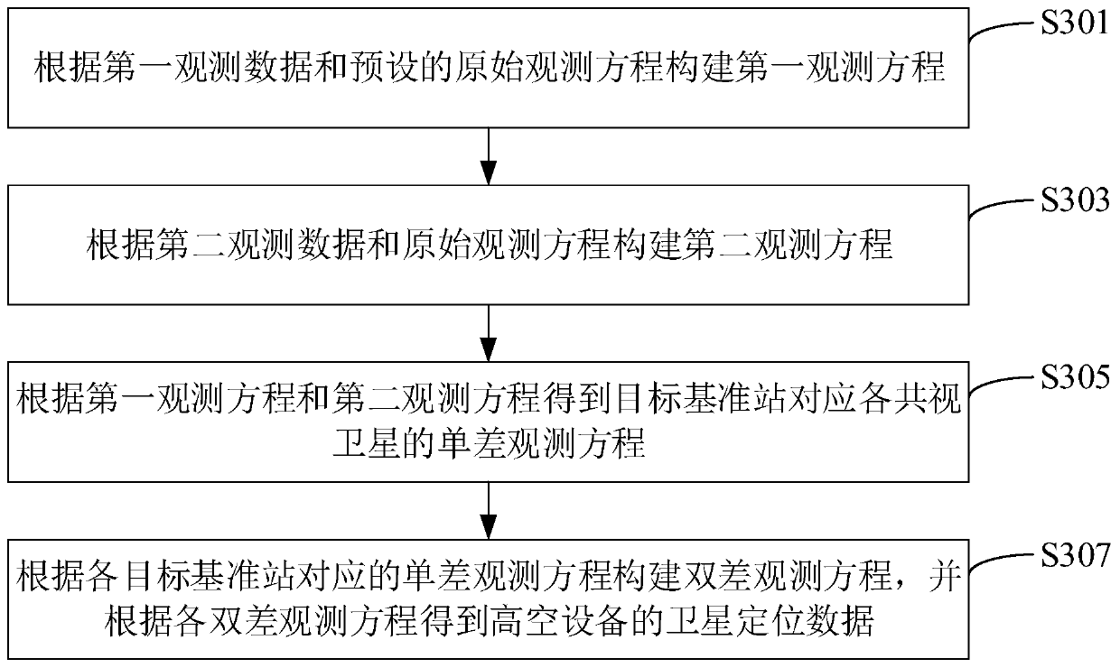 Satellite positioning method and device for high-altitude equipment, computer device and storage medium