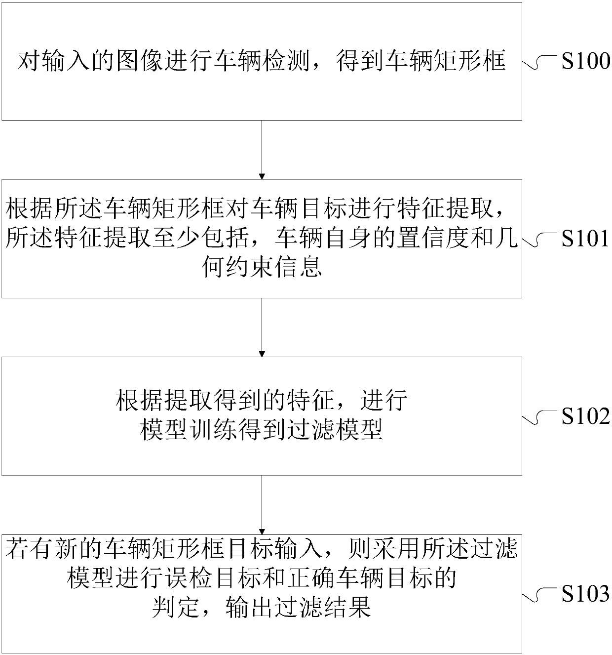 An improved real-time vehicle detection and filtering method and system