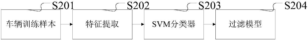 An improved real-time vehicle detection and filtering method and system