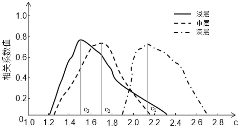 A method and device for constructing dynamic Poisson impedance attributes