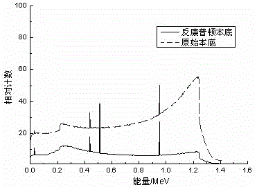 Anti-Compton Scattering Detector