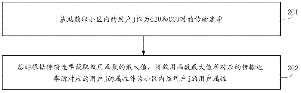 User attribute determining method, inter-cell interference coordination method and base station