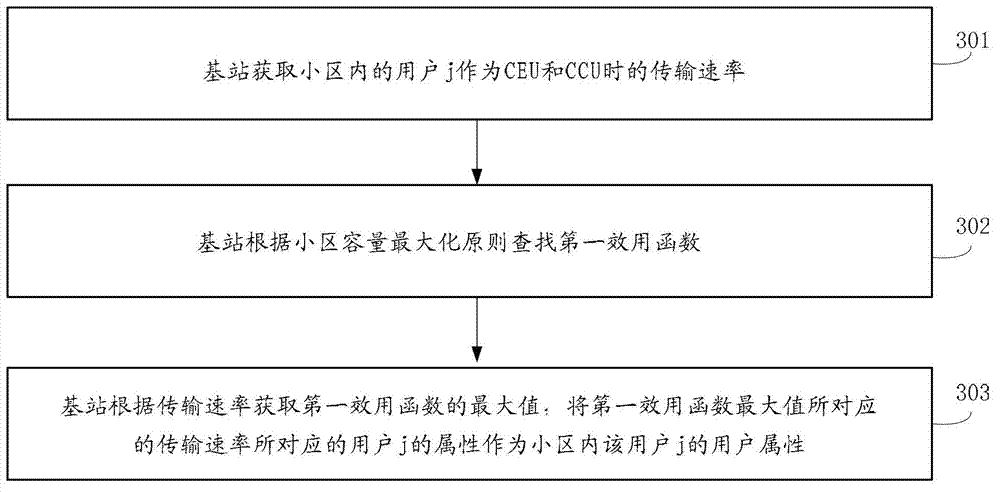 User attribute determining method, inter-cell interference coordination method and base station