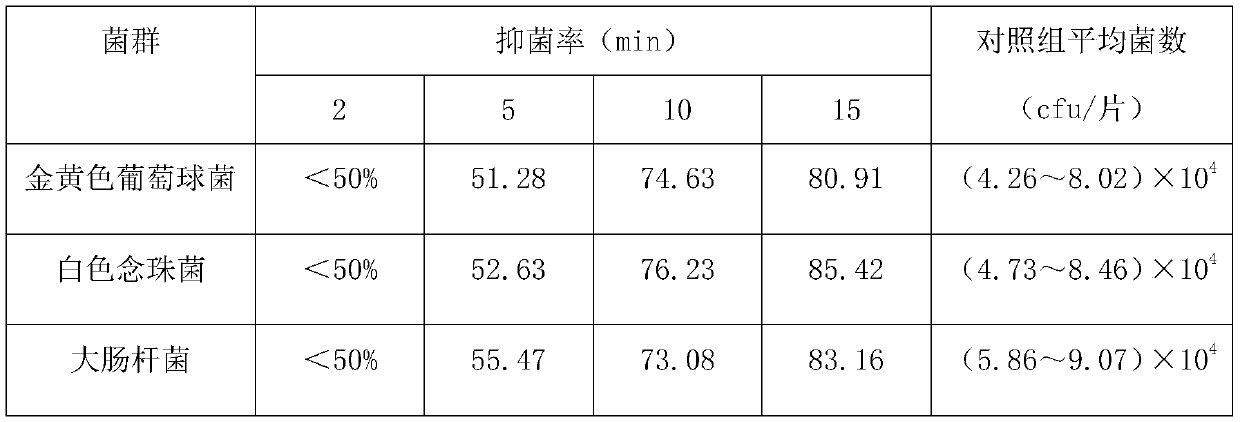 Plant antibacterial cream and preparation method thereof