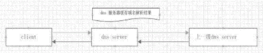 A method and device for preventing dns cache attack