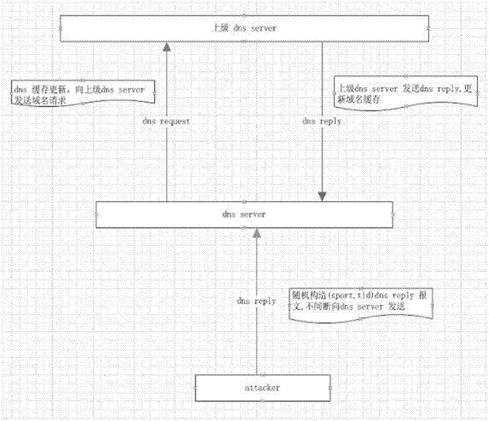 A method and device for preventing dns cache attack