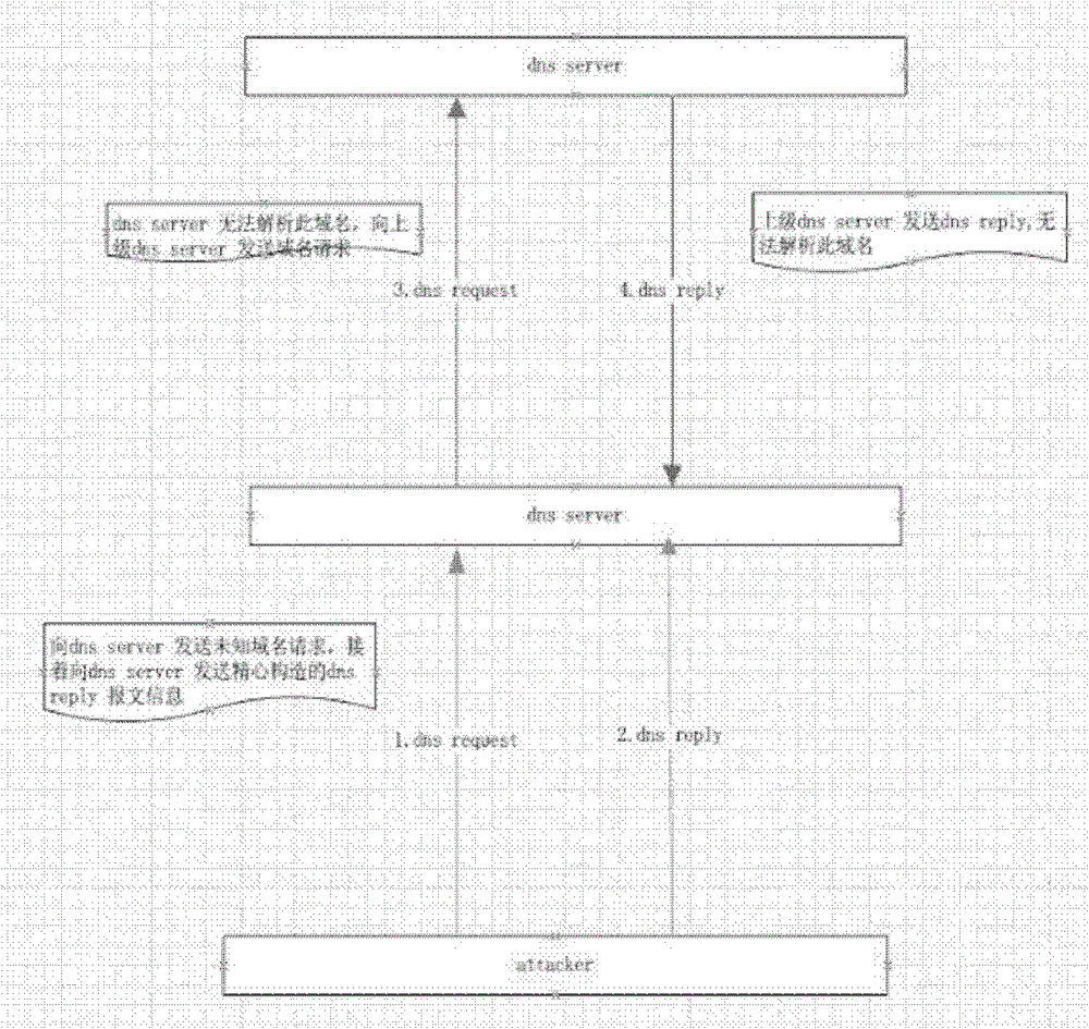 A method and device for preventing dns cache attack