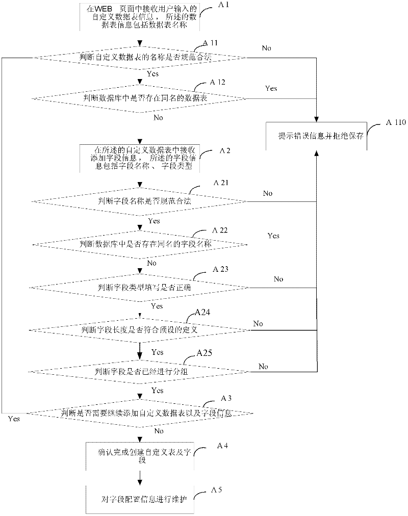 Method and device for directly self-defining field of database