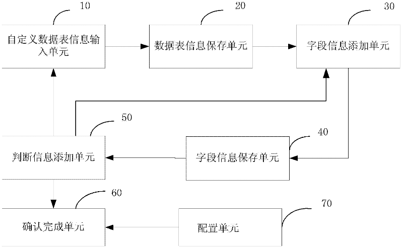 Method and device for directly self-defining field of database