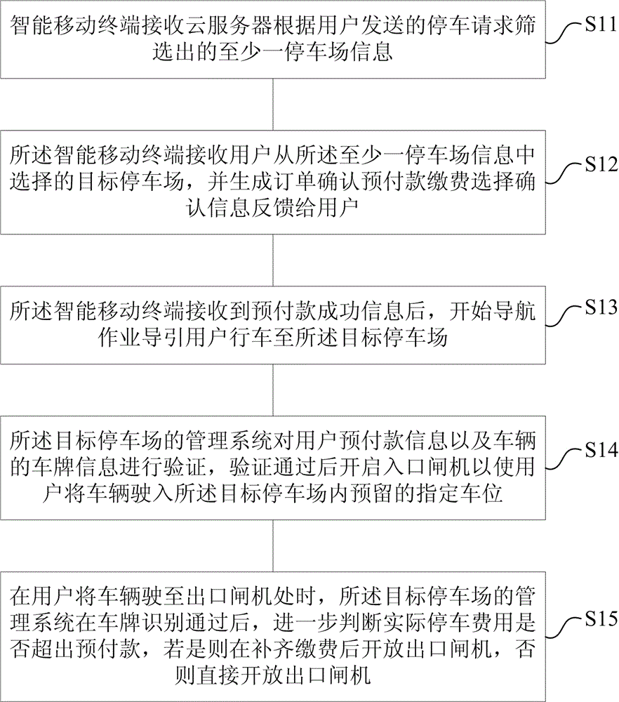 Parking method based on intelligent mobile terminal and parking system thereof