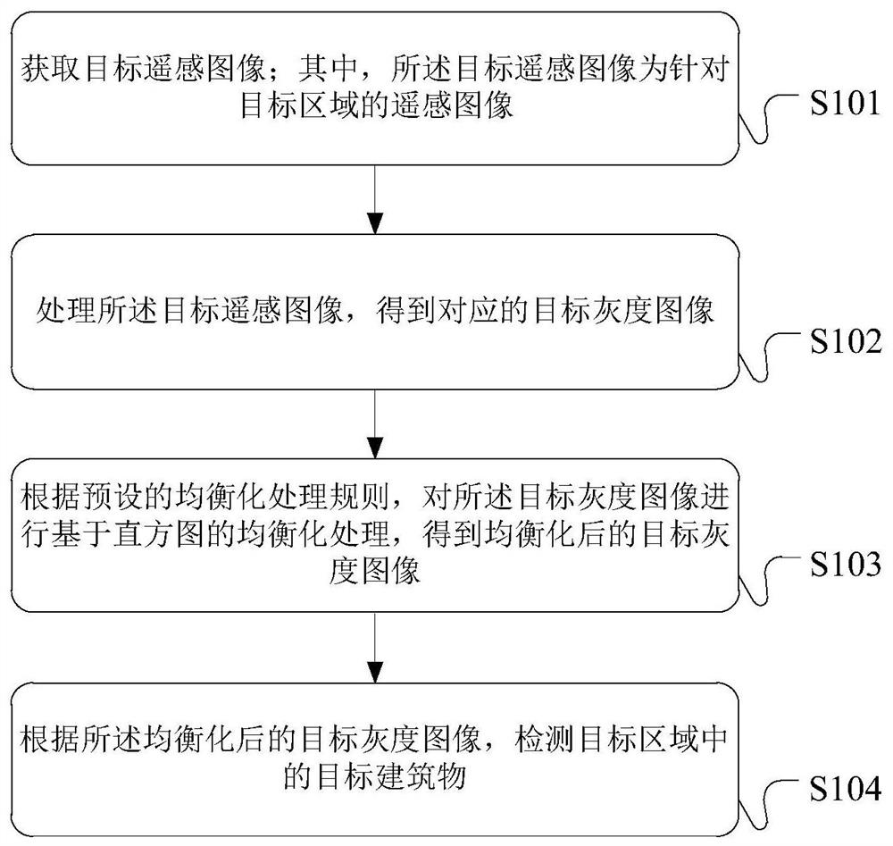 Remote sensing image processing method and device and server