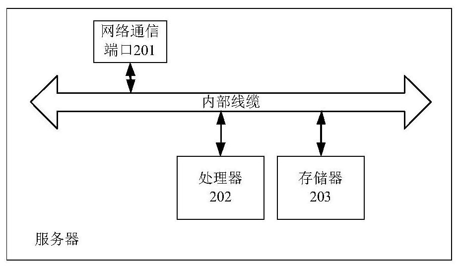 Remote sensing image processing method and device and server