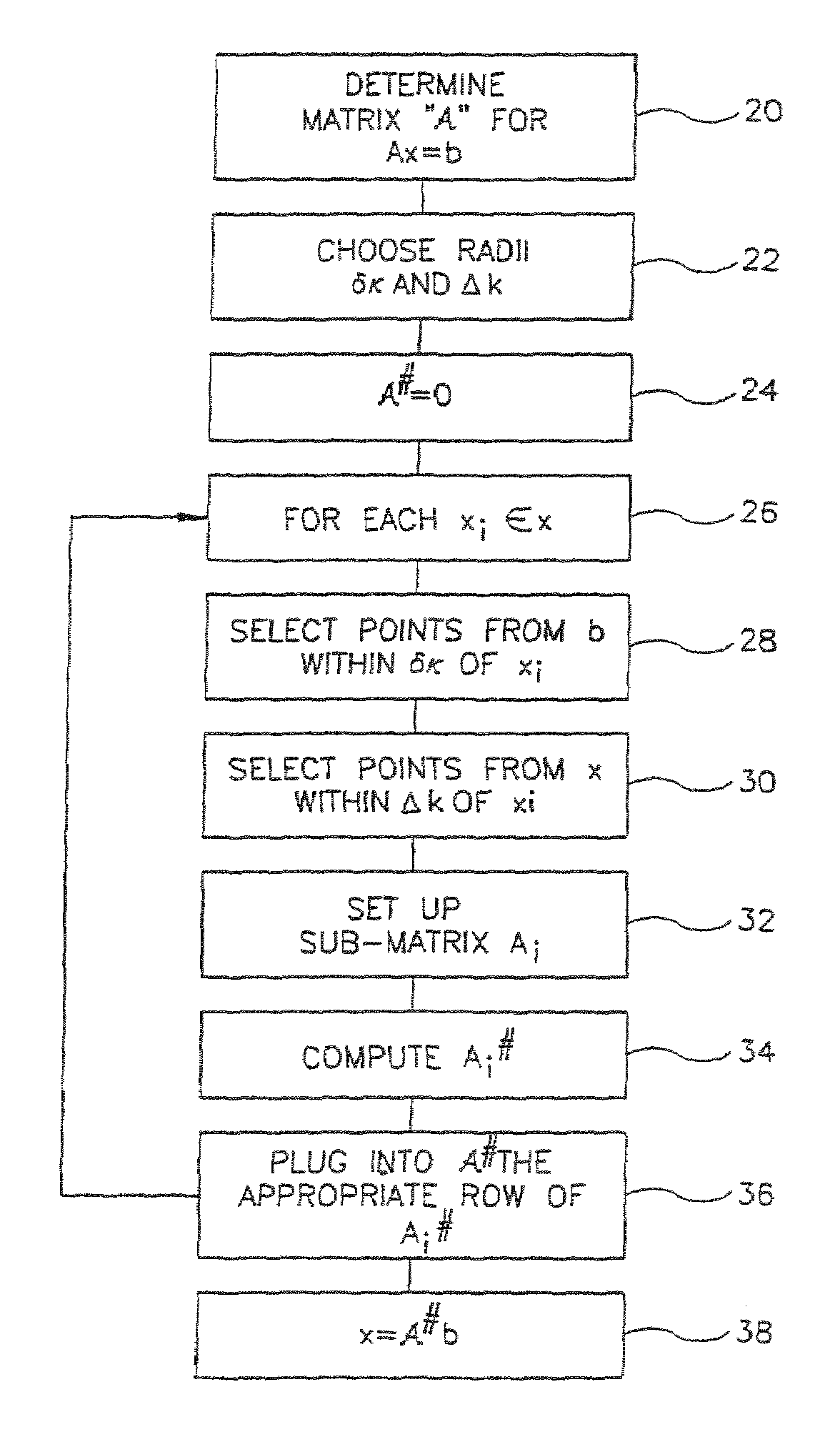 Algebraic reconstruction of images from non-equidistant data