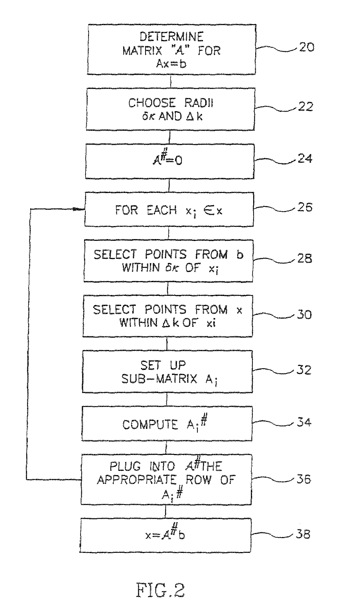 Algebraic reconstruction of images from non-equidistant data