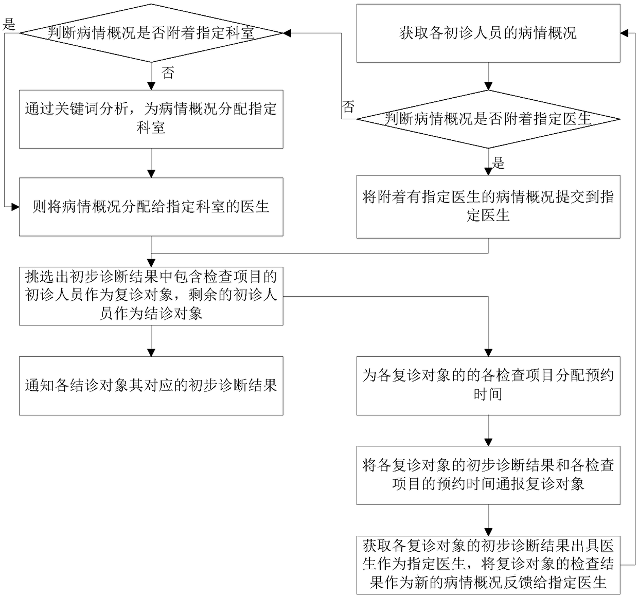 Remote consultation method