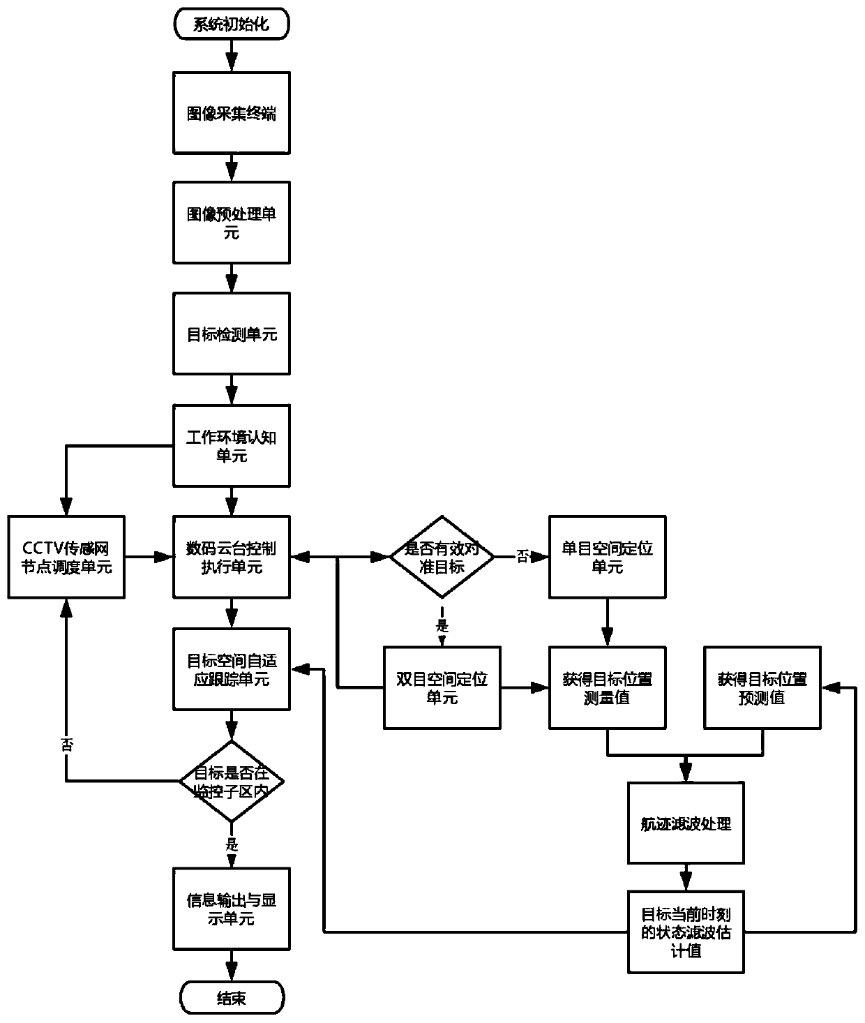 Tracking method of target positioning and tracking system based on CCTV sensor network