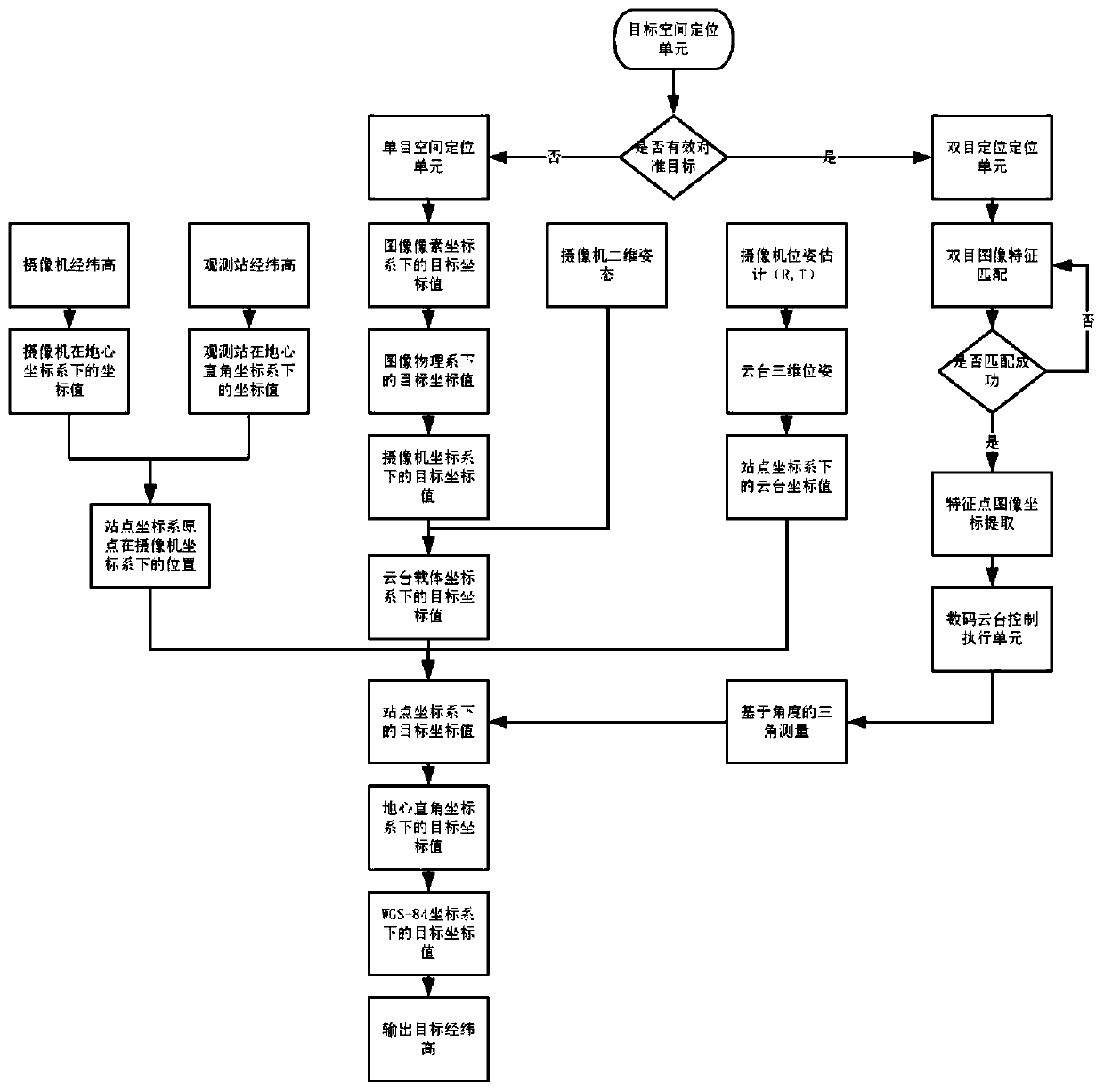 Tracking method of target positioning and tracking system based on CCTV sensor network