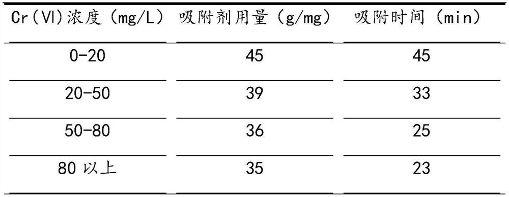 Modified biological activated carbon adsorbent for removing Cr (VI) as well as preparation method, preparation device and application thereof