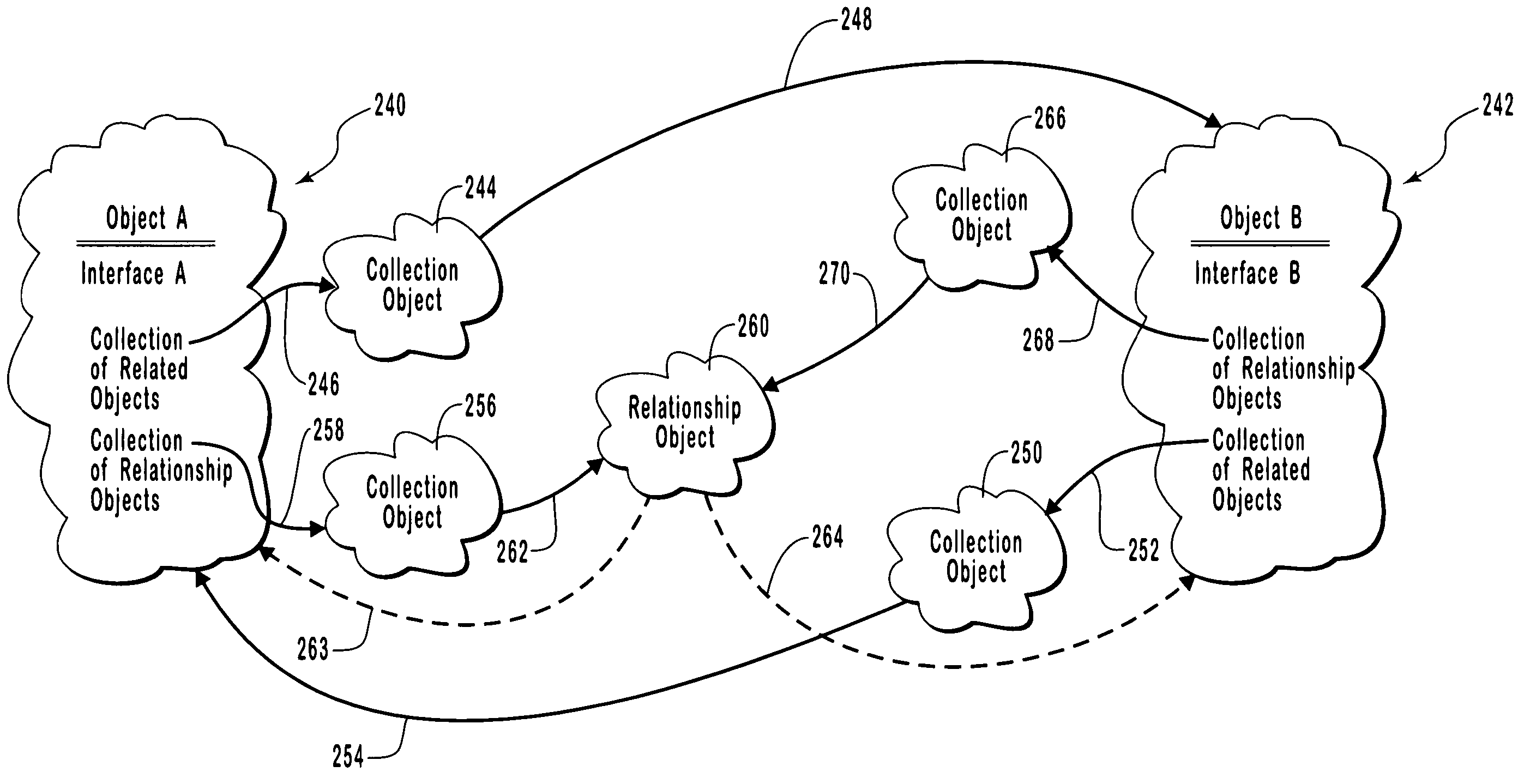 Establishing relationships between objects based on object interfaces