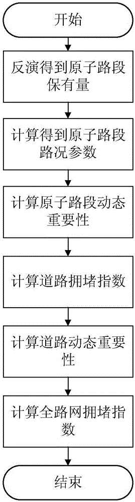 Method for obtaining congestion index of motorway